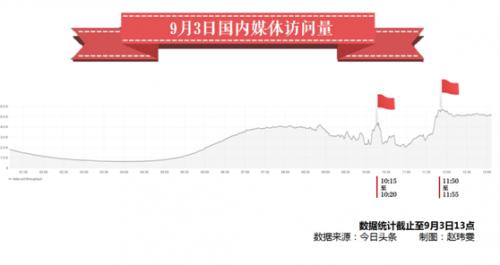 根据今日头条访问数据，阅兵当日的两个访问量高点分别出现在10:15至10:20，以及11:50至11:55。前者时间点为习近平宣布将裁剪军队员额30万，后者则为阅兵尾声时段。在过去一周内，今日头条的阅兵相关资讯阅读量也在9月3日达到单日最高值，2459万。