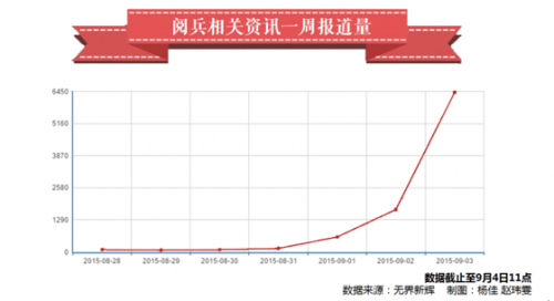 截止9月4日11时，国内外媒体上共有14,164条关于中国此次阅兵的中文报道，其中13,236条集中在9月2日至4日11时。