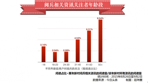 在阅兵资讯关注度方面，30岁以上群体为主要人群，其中，50岁以上群体对相关资讯的关注度最高。