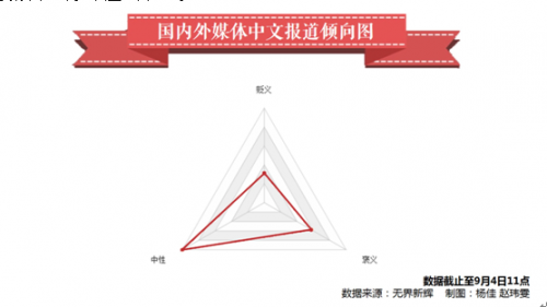 在1万4千多篇报道中，媒体报道倾向多为中性偏褒义。