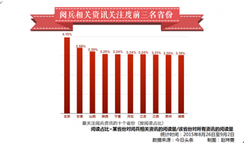 最关注阅兵资讯的省份前三名依次为：北京、甘肃、山西。