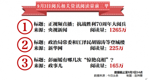 在资讯阅读量上，名列第一的央视新闻阅兵视频直播比第二名的新华网资讯多出1000万阅读量。