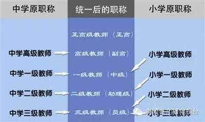 新中小学职称制度设计