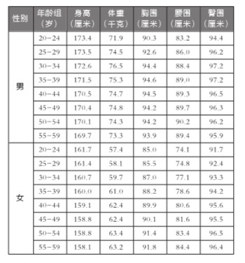 ■2014年北京市20-59岁成年人各项体质指标平均数