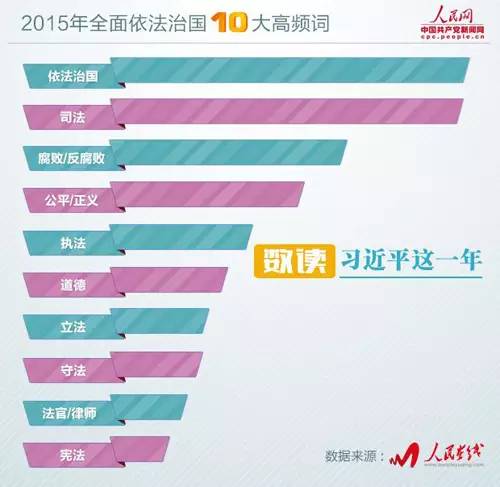 图为2015年以来习近平谈全面依法治国10大高频词 数据截至12月15日