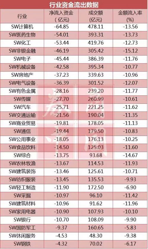 行业资金流出数据