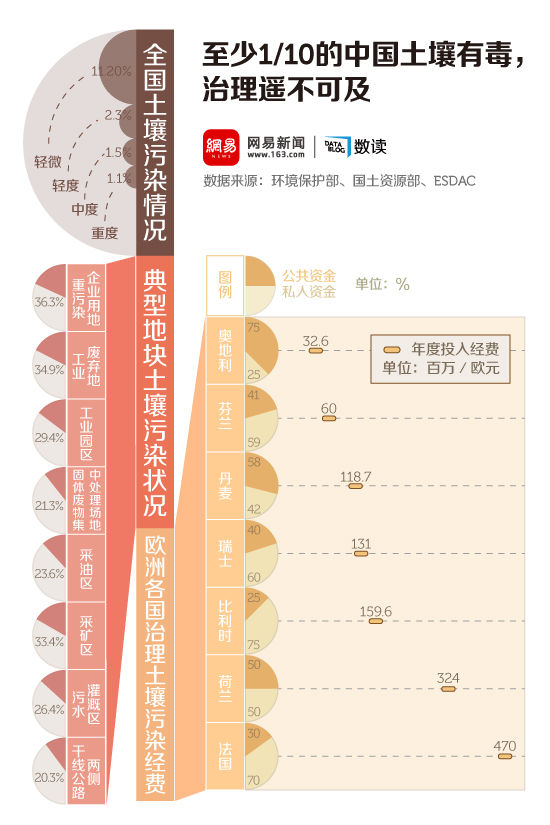 至少1/10的中国土壤有毒，治理遥不可及