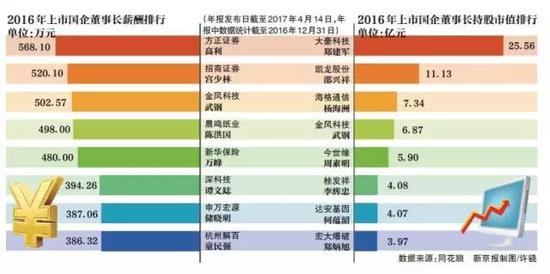 　　2014年国企“限薪令”后，从上市公司领取薪资的董事长平均薪资，从79.2万元上升到去年的81.22万元。